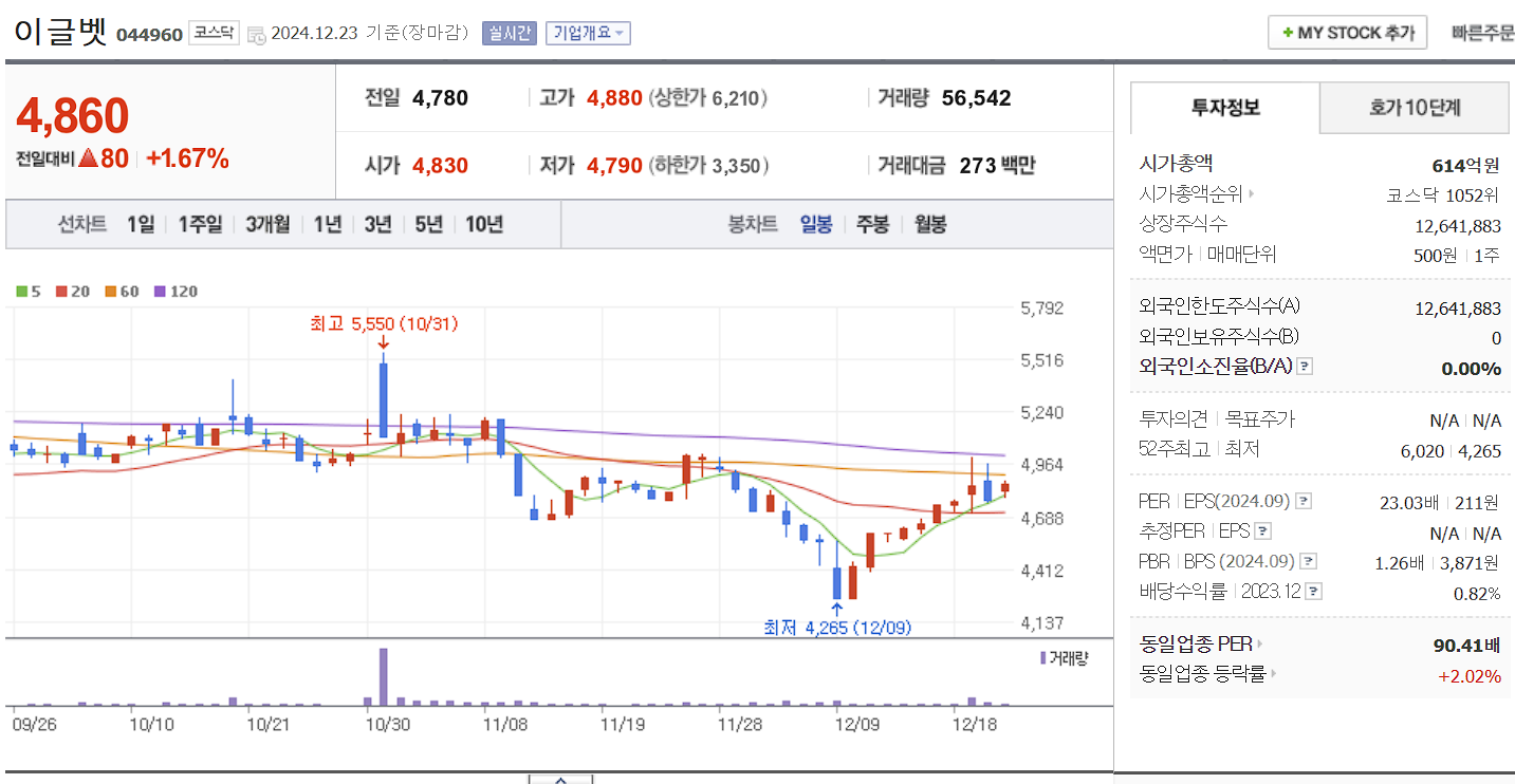 조류독감 고병원성AI 관련주 대장주 이글벳 일봉 차트