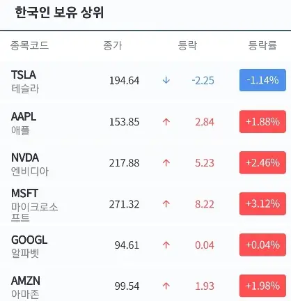 한국인보유상위-미국주식