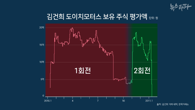김건희 여사의 ‘2회전 투자’를 시각적으로 확인