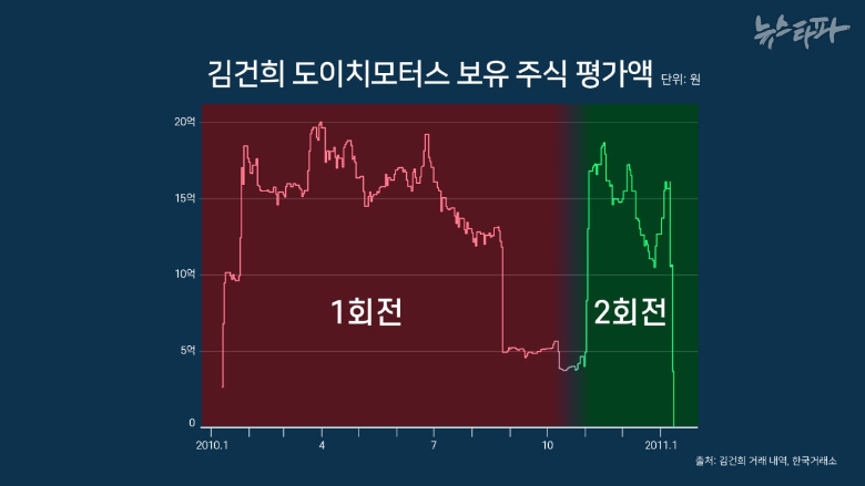 김건희 여사의 &lsquo;2회전 투자&rsquo;를 시각적으로 확인