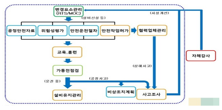 PSM-12요소-연관관계