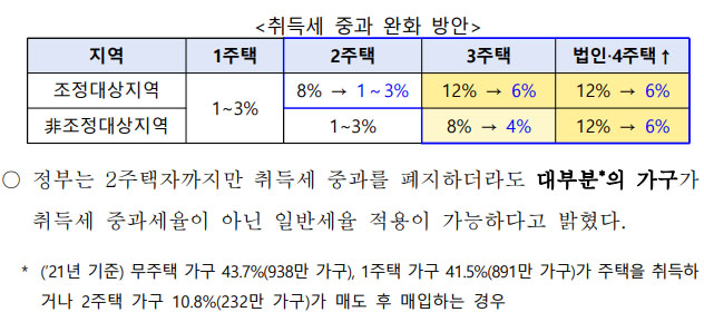 취득세 중과 완화 방안