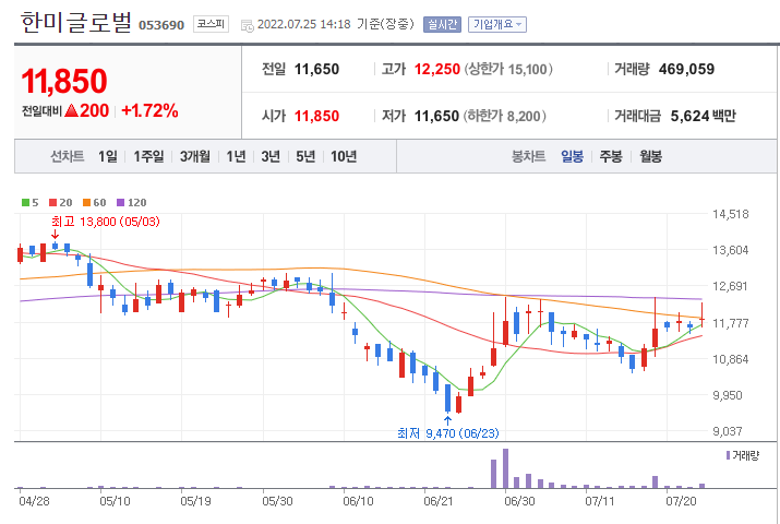 한미글로벌 일봉차트