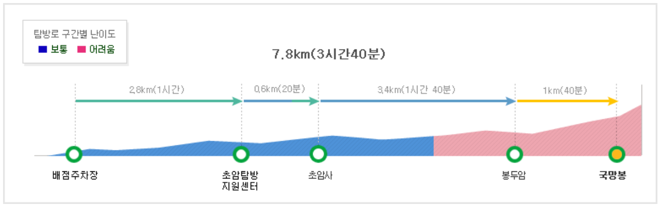 소백산 등산코스