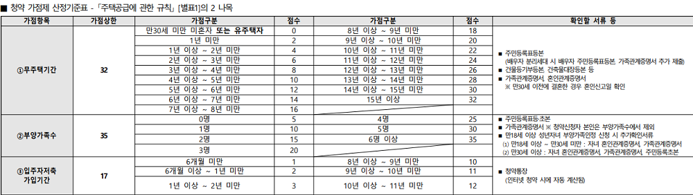 서울대벤처타운역 푸르지오 가점제 산정방법