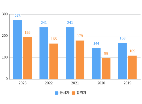 필기합격자