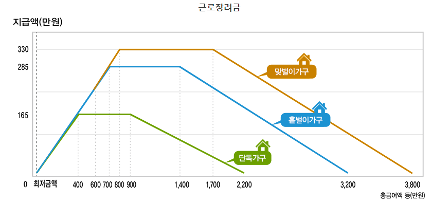  2023년과 2024년 근로장려금 차이 간단 설명
