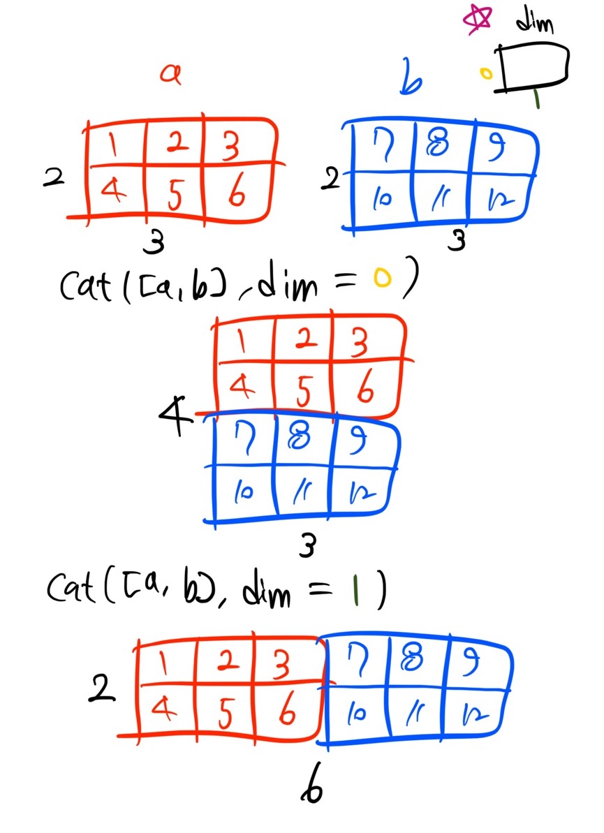  [Pytorch] 텐서 쌓기 함수 torch.cat(), torch.stack() 비교