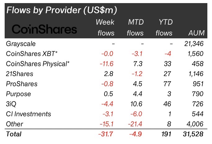 공급업체별 흐름, 자산.  출처: 코인쉐어스