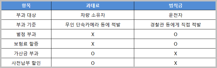 과태료와 범칙금의 차이점