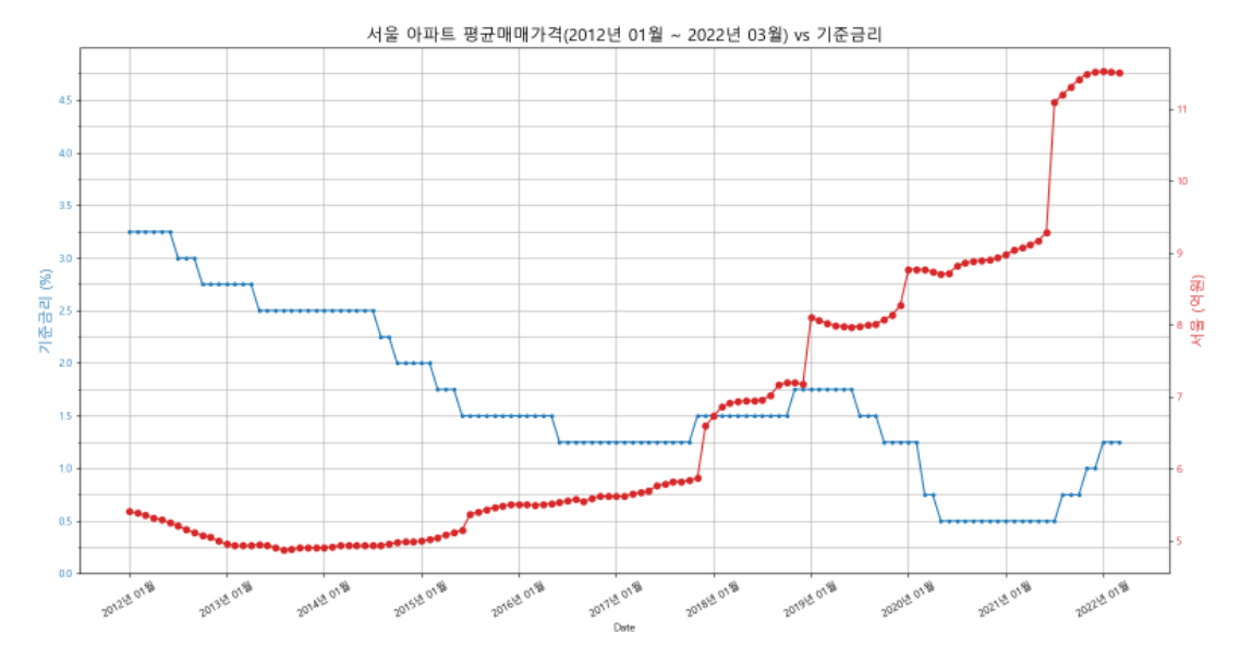 서울 아파트 매매가 전망