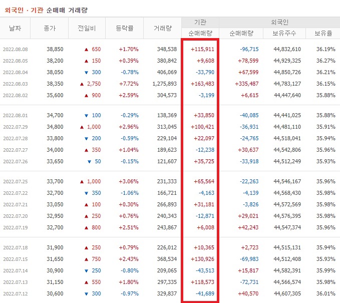 한국타이어앤테크놀로지 7월 기관 순매수