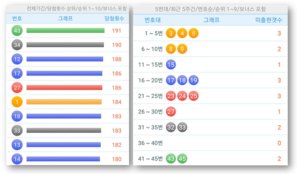 최다 당첨번호 및 미출현 번호 분석