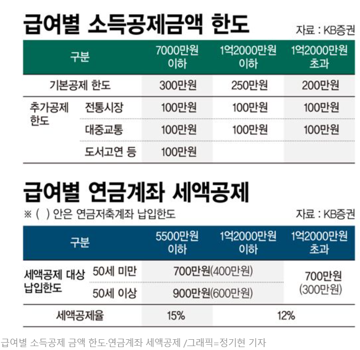 연말정산 인적공제 의료비공제 신용카드공제 부양가족 카드공제 환급금 조회 연말정산 소득공제 세액공제 연말정산 현금 사회 초년생 연말정산 모의 연말 정산 퇴사 퇴사 후 퇴사자 연말정산