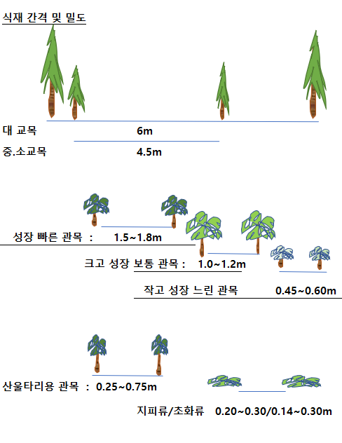 식재 간격