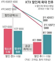 힘내라 청춘 KTX할인제도