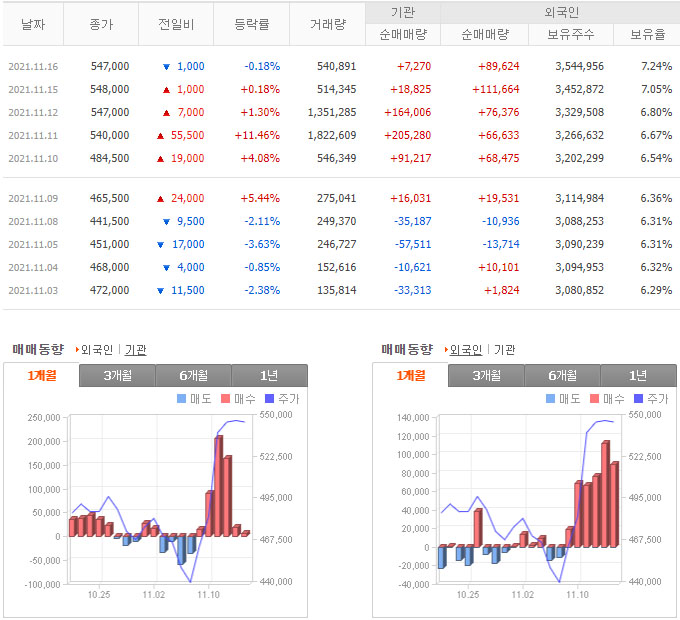 크래프톤 외국인, 기관 순매매 거래량