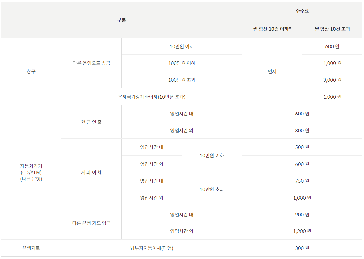 우체국 예금 타은행 송금/인출/이체 수수료