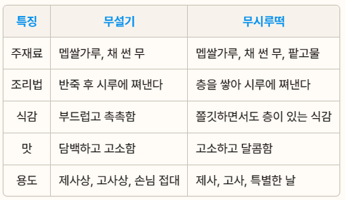 무설기와 무시루떡 비교표