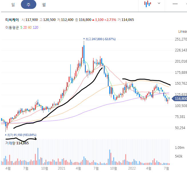 티씨케이 주봉 차트