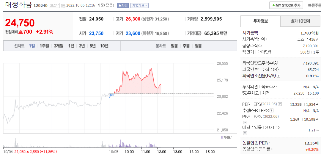  (120240)대정화금 주가 전망 요오드 관련주 러시아 핵 관련주