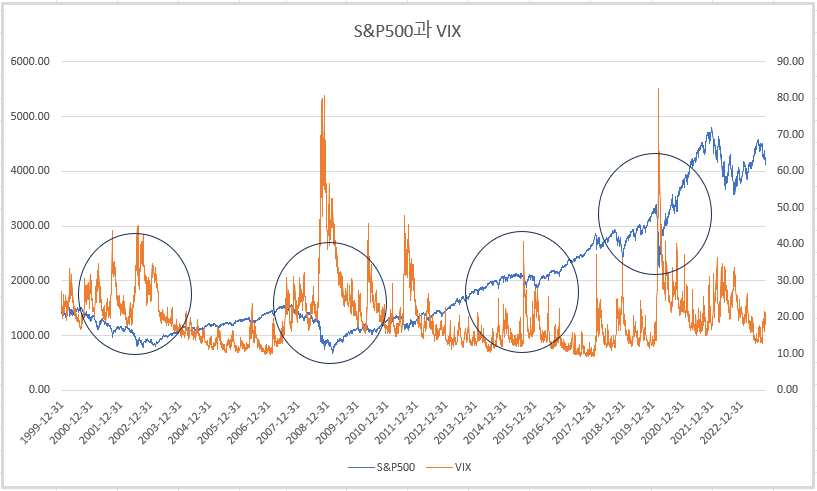 s&p 500과 vix 차트