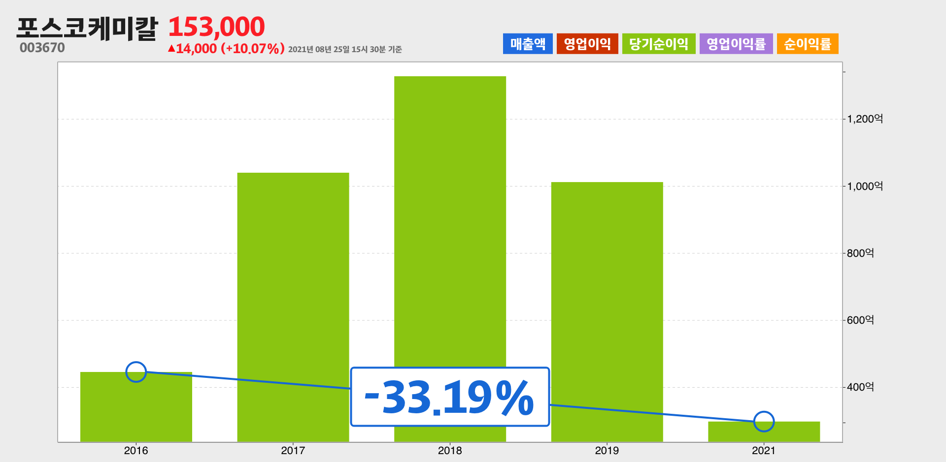 포스코케미칼 순이익