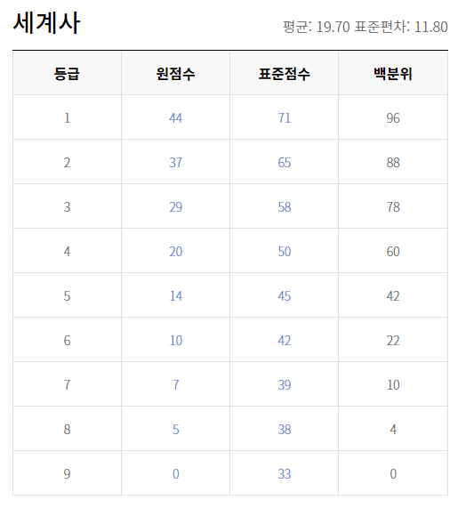 2021 고3 7월 모의고사 세계사 등급컷 원점수