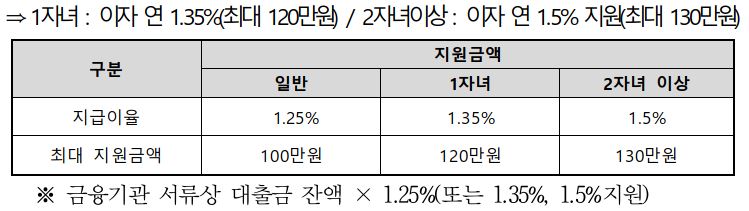 2023년 안산시 신혼부부 전세자금 대출이자 지원액