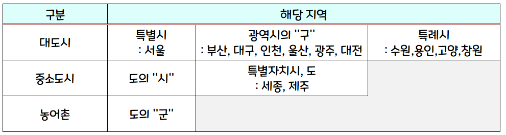 대도시&#44; 중소도시&#44; 농어촌 구분