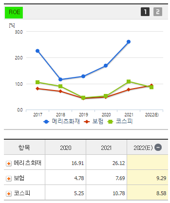 메리츠화재 주가 전망 및 기업 분석 목표 배당금 주식 수익률