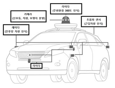 자율주행차 외부 인식 장치