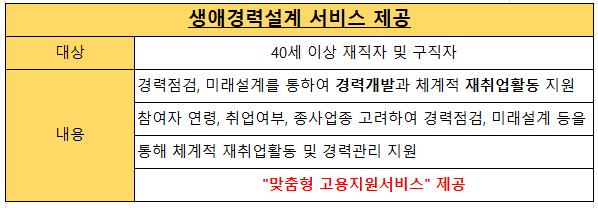 중장년내일센터 지원내용