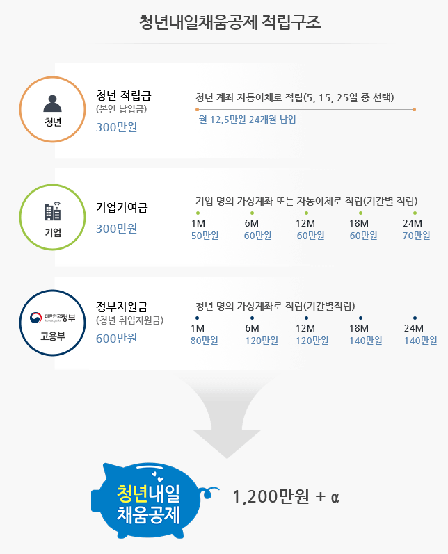  청년 내일채움공제 정리 (2021버전, 쉬운설명)