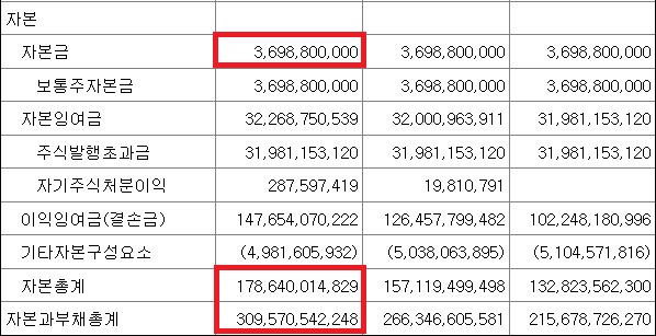 서플러스글로벌의 자본금 차트입니다. 자본금은 37억 원 총자본은 1,786억원입니다.
