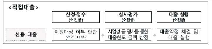 소상공인 정책자금 자격조건 신청방법