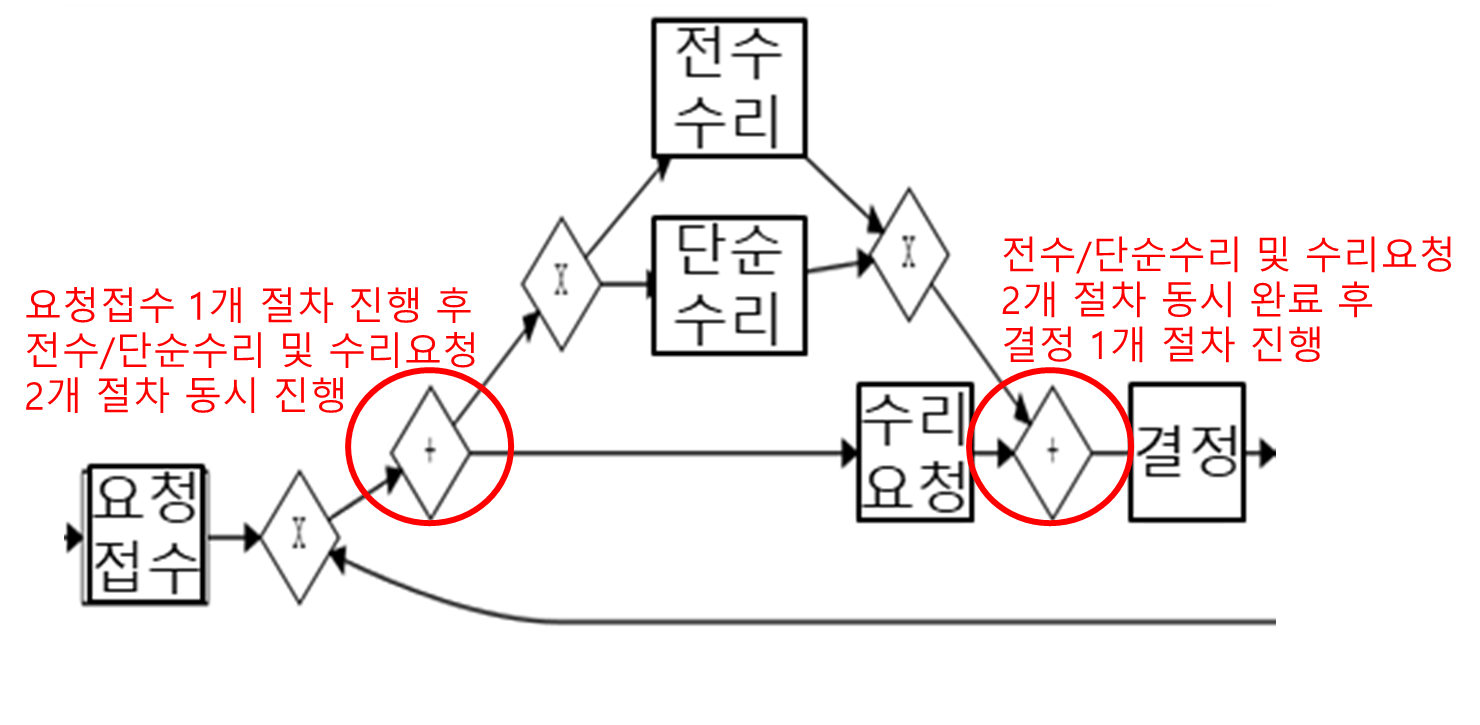+ 두 개의 게이트웨이에 대한 설명
