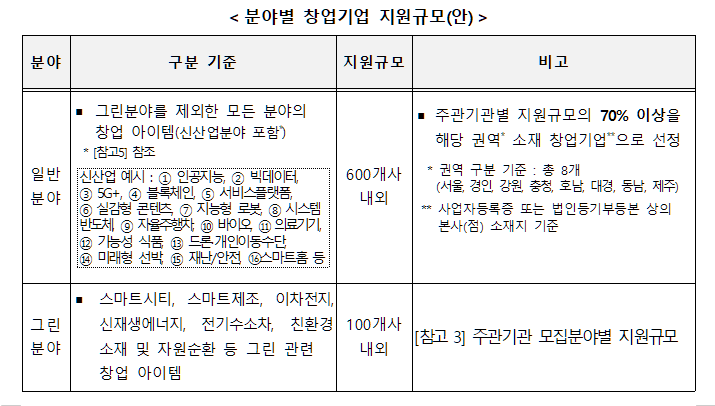 창업자금 정부지원금