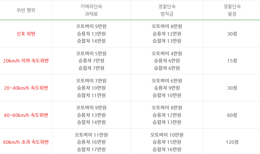  어린이보호구역 속도위반 벌점/과태료/기준 총정리(조회방법 포함)