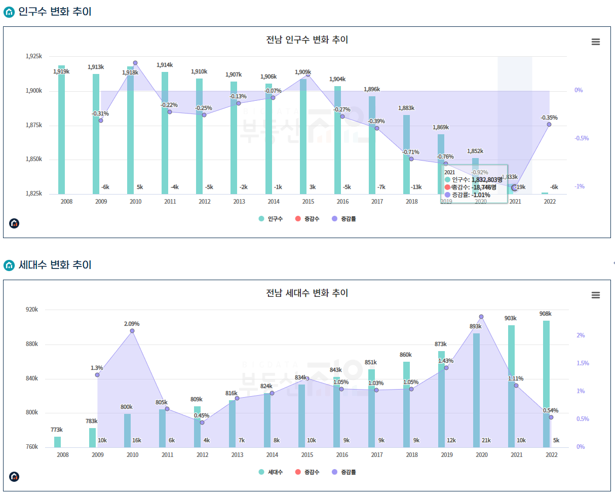 전남 인구 / 세대수
