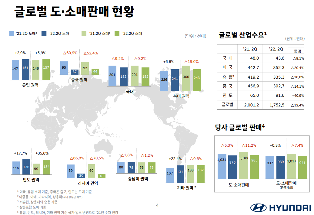 현대차 글로벌 판매 현황