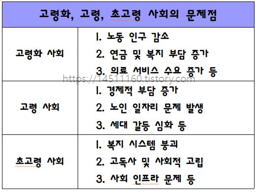 각 사회별 문제점