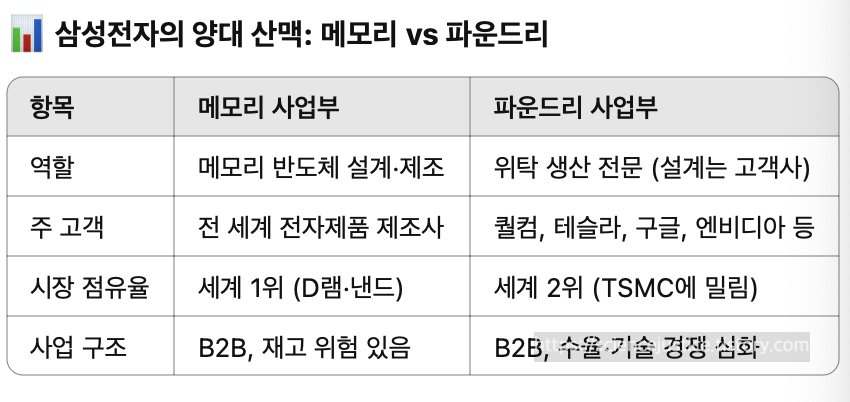 메모리사업부와 파운드리사업부의 설명과 차이 뜻