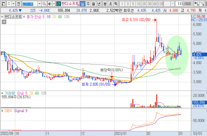 핸디소프트-주가-흐름-차트