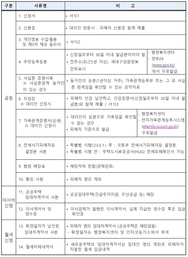 전세사기피해자 지원 신청시 제출서류