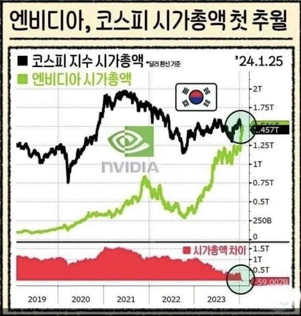 파죽지세로 성장하는 엔비디아&#44; 대한민국을 추월하다