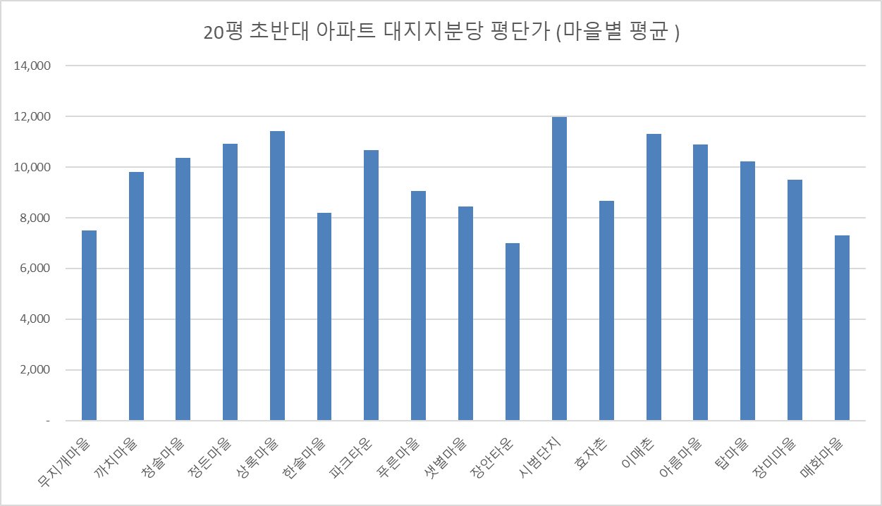 분당20평대-아파트시세