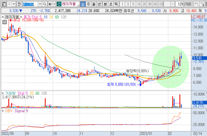레이저 배터리 재고 가격 흐름도