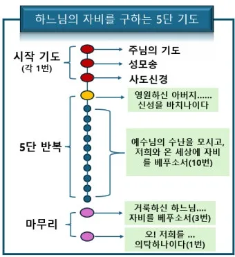 천주교 하느님 자비의 5단 기도 자비의 시간은_16
