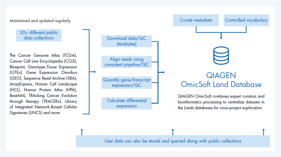 OmicSoft Land 데이터베이스